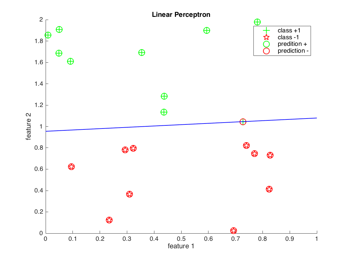 dataset visualised with decision boundary