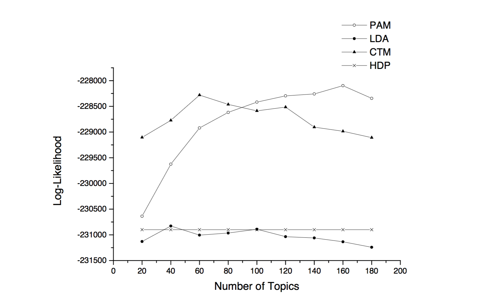 Likelihood comparison with different number of topics